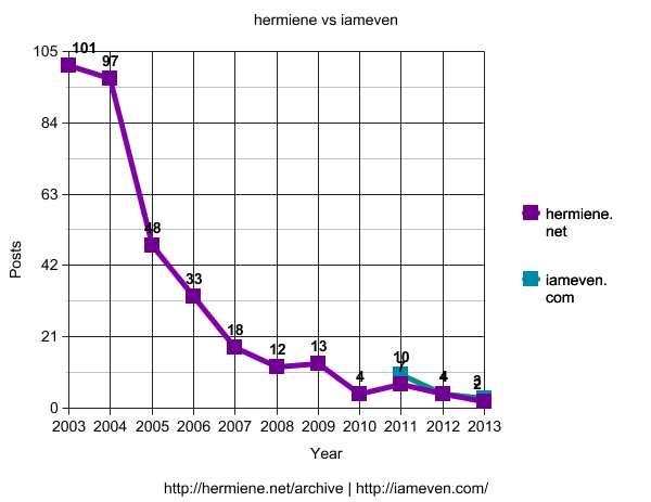 hermiene vs iameven post stats
